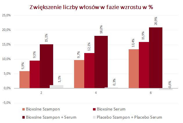 bioxsine wykres